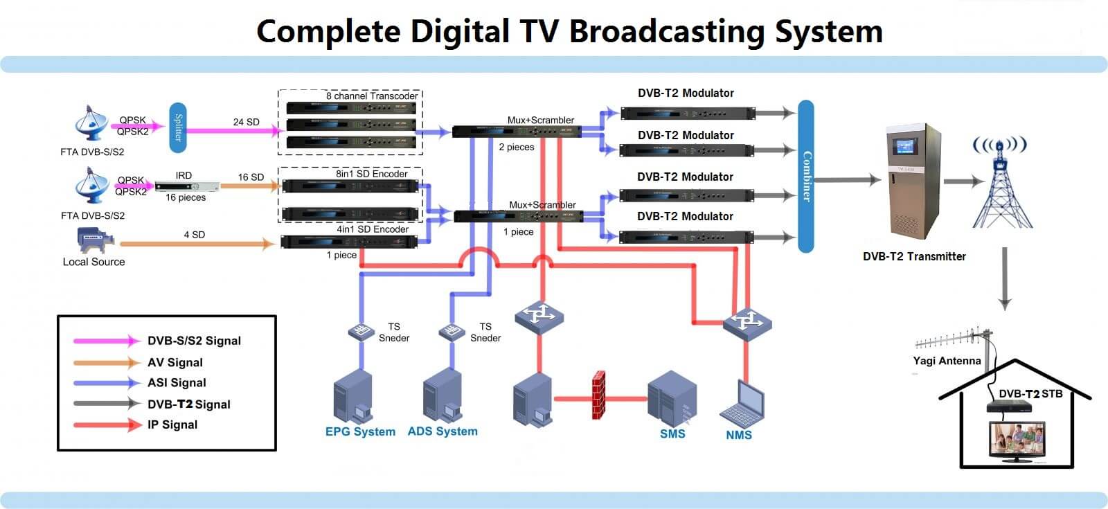 Complete Digital TV Broadcasting System - TV Transmitter - YXHT